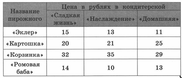 В какой кондитерской пирожное «Корзинка» самое дорогое?