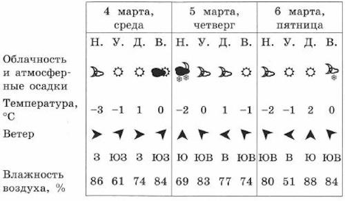 Внимательно изучи по таблице прогноз погоды на трое суток