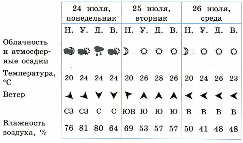 Внимательно изучи по таблице прогноз погоды на трое суток.