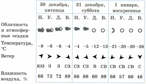 Внимательно изучи по таблице прогноз погоды на трое суток.