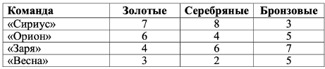 В спортивных соревнованиях по нескольким видам спорта приняли участие 4 команды