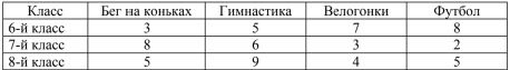 Среди школьников провели опрос «Твой любимый вид спорта».